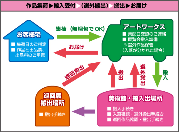 公募展の流れイラスト